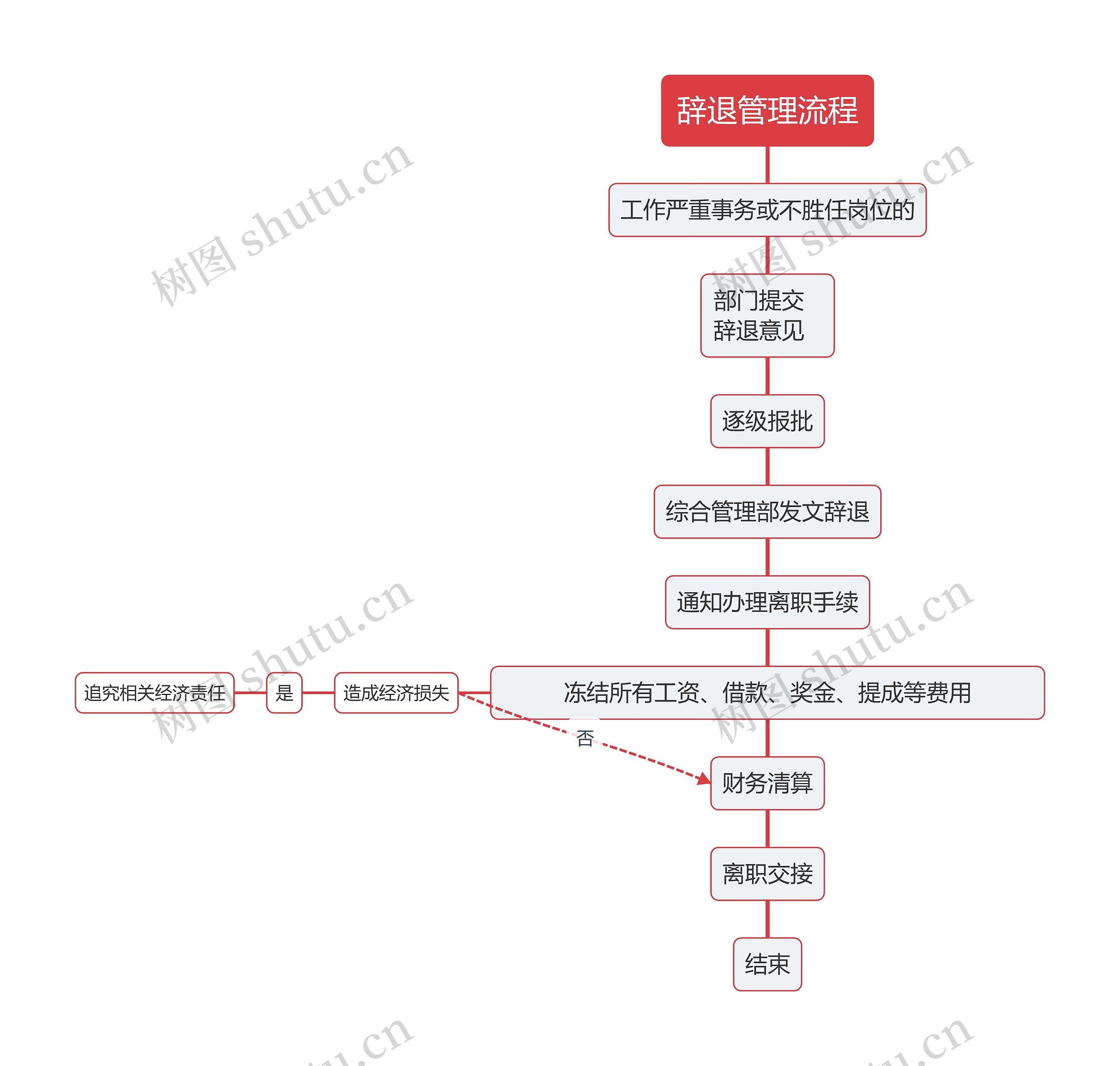 辞退管理流程