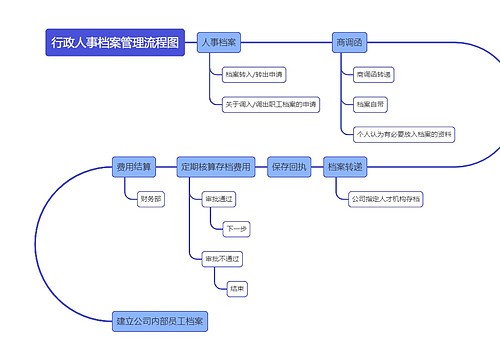 行政人事档案管理流程图