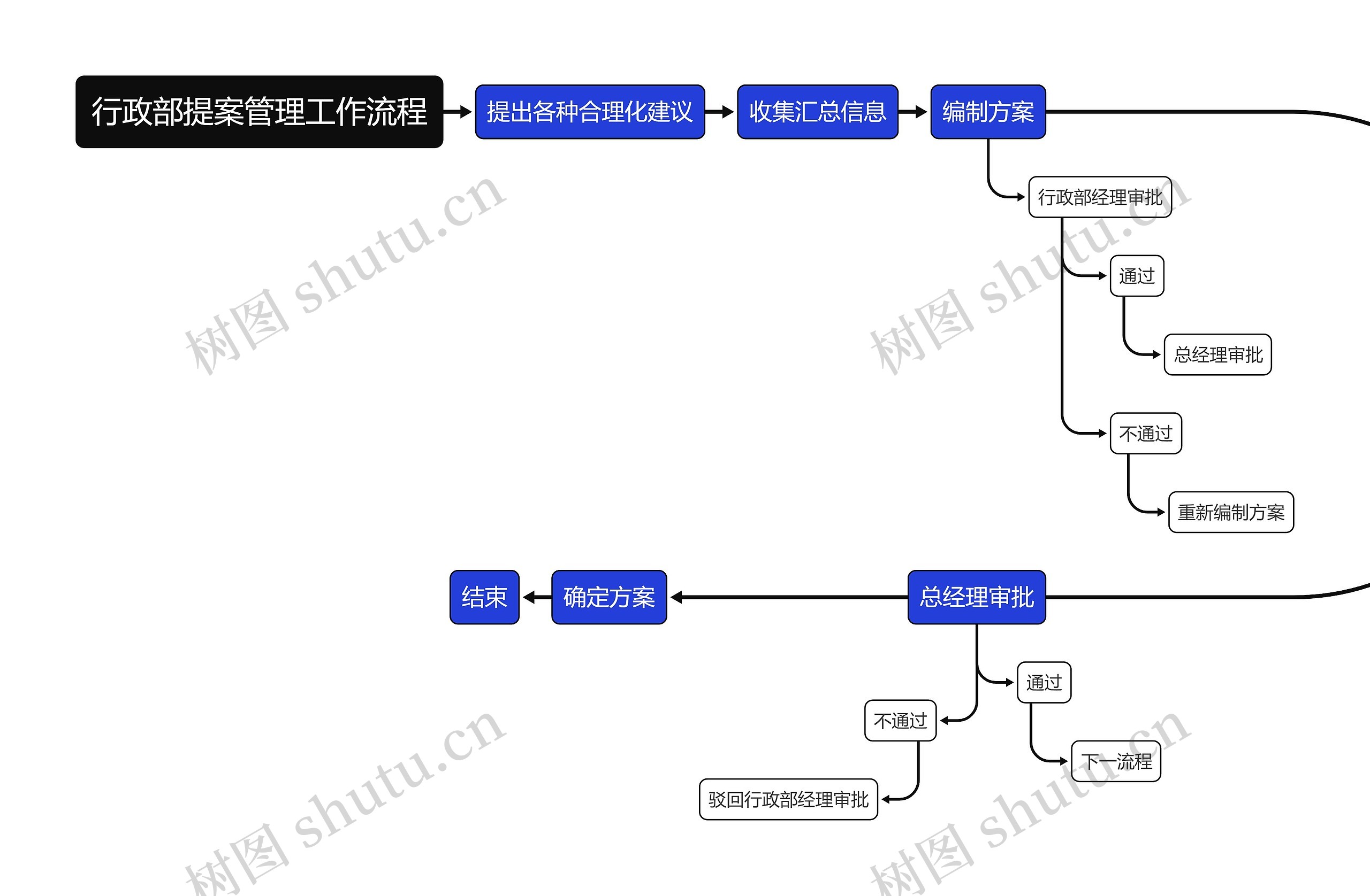 行政部提案管理工作流程思维导图