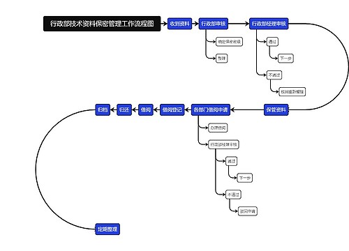 行政部技术资料保密管理工作流程图