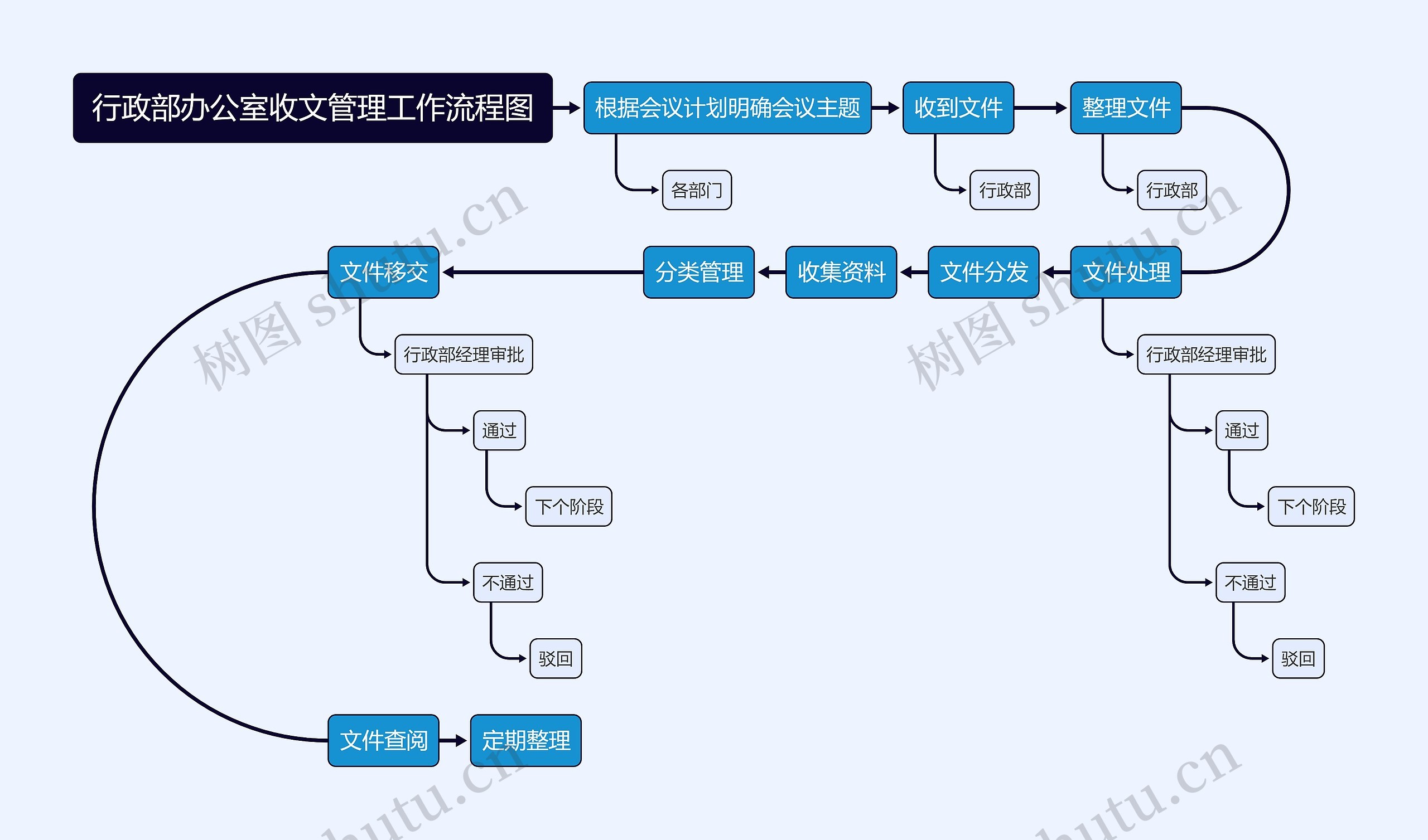 行政部办公室收文管理工作流程图