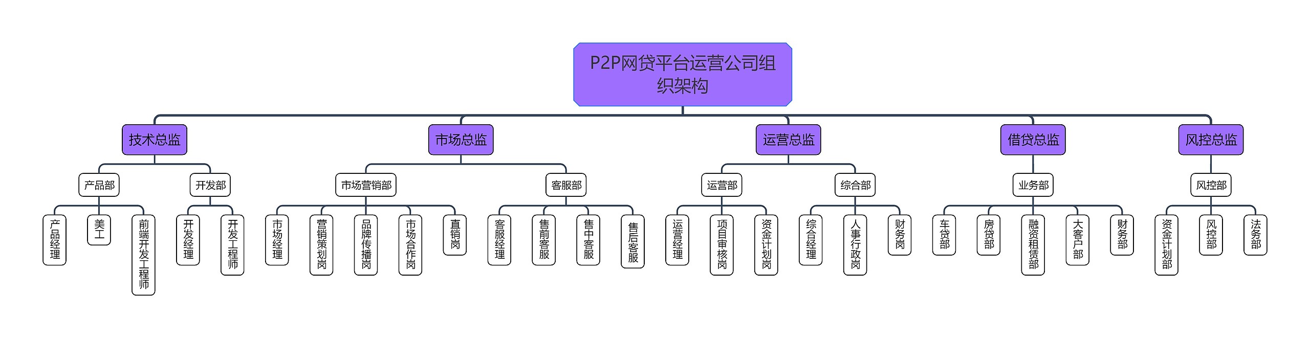 P2P网贷平台运营公司组织架构思维导图