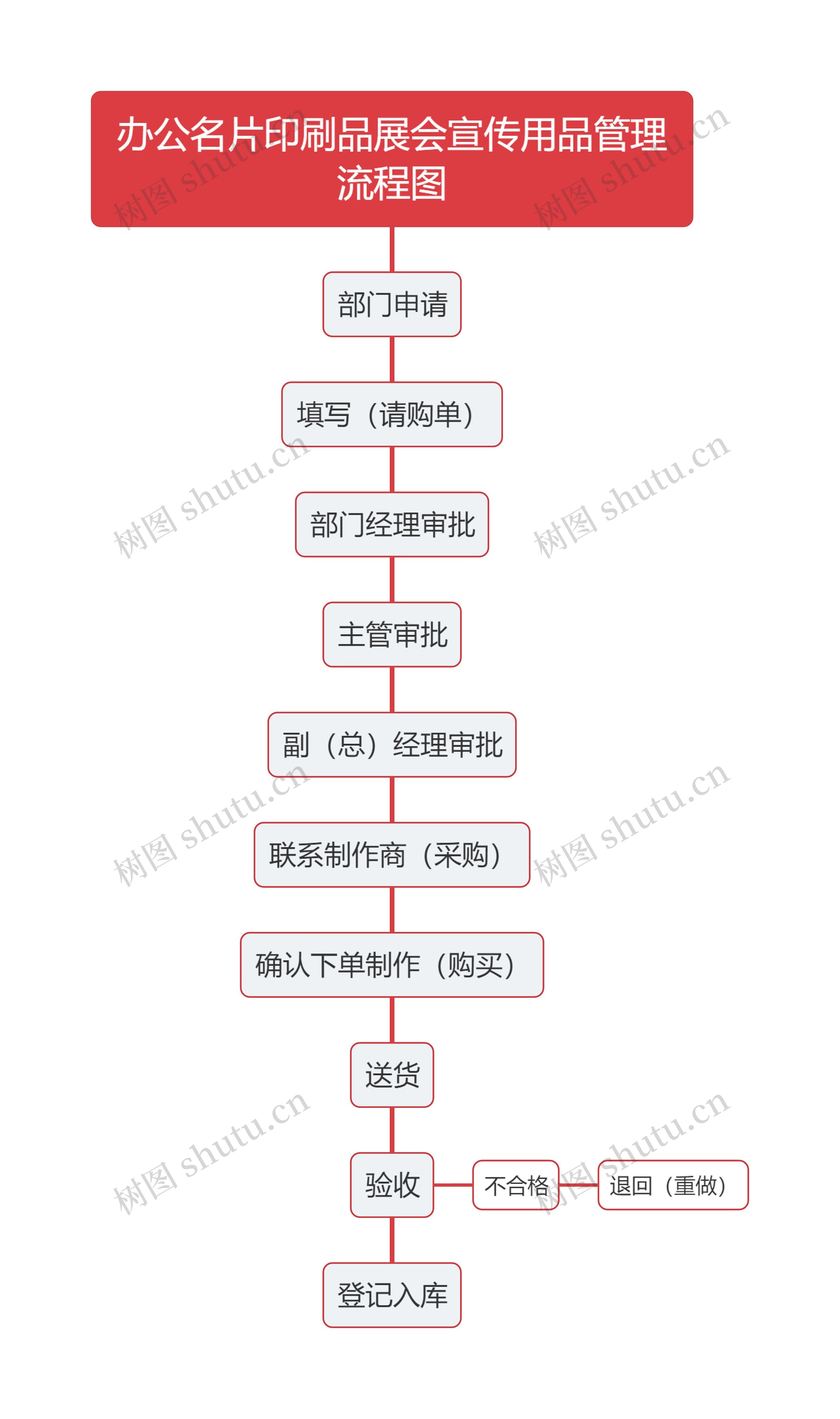 办公名片印刷品展会宣传用品管理流程图