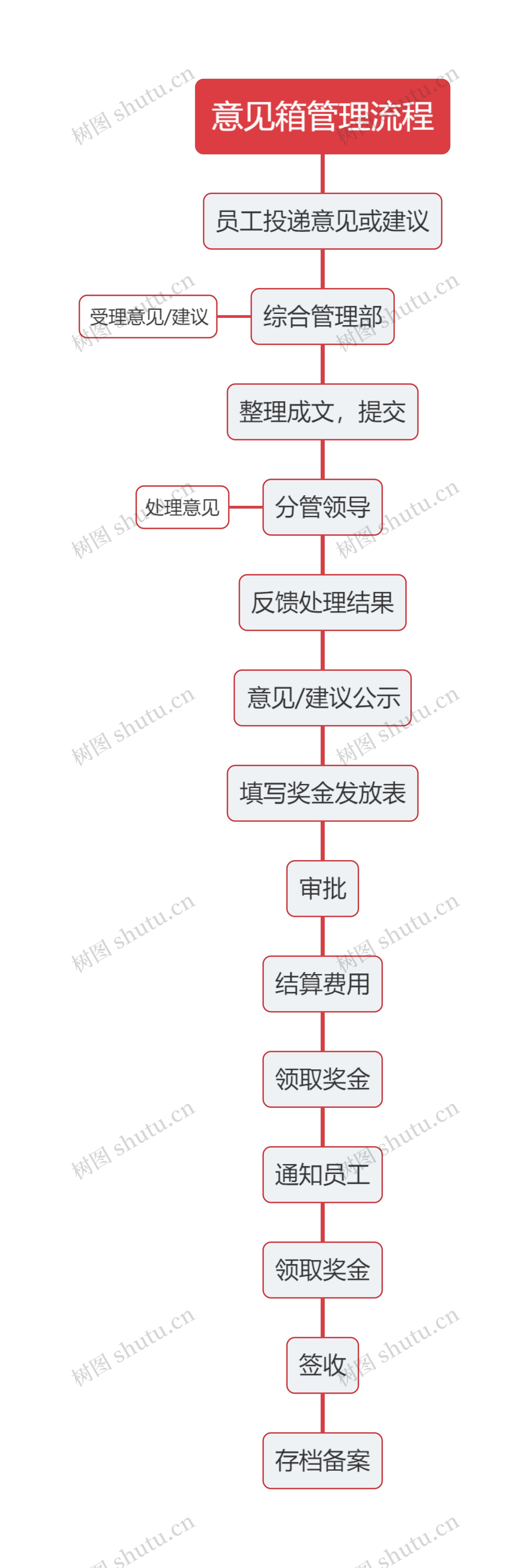 意见箱管理流程思维导图