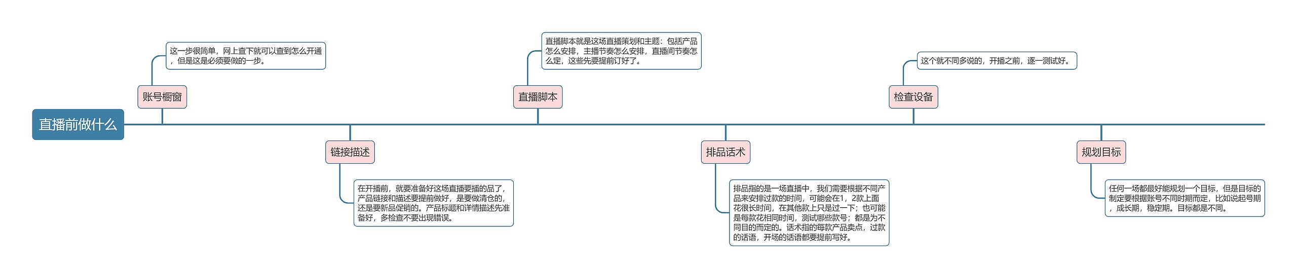 抖音直播流程图直播前思维导图 