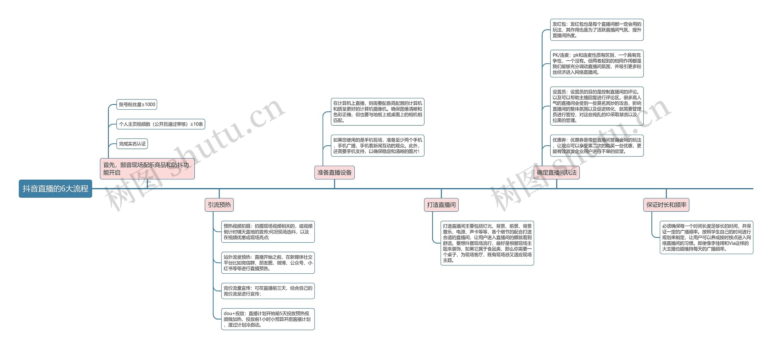 抖音直播的6大流程思维导图