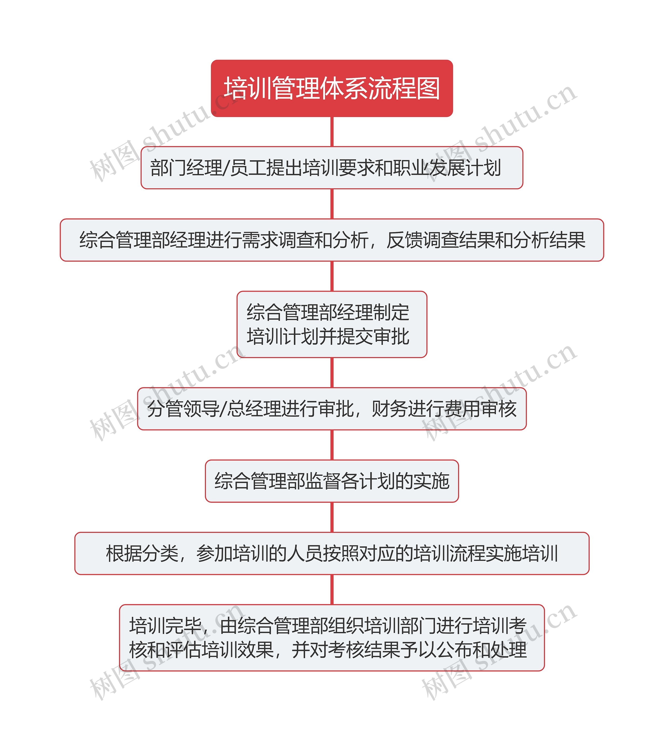培训管理体系流程图