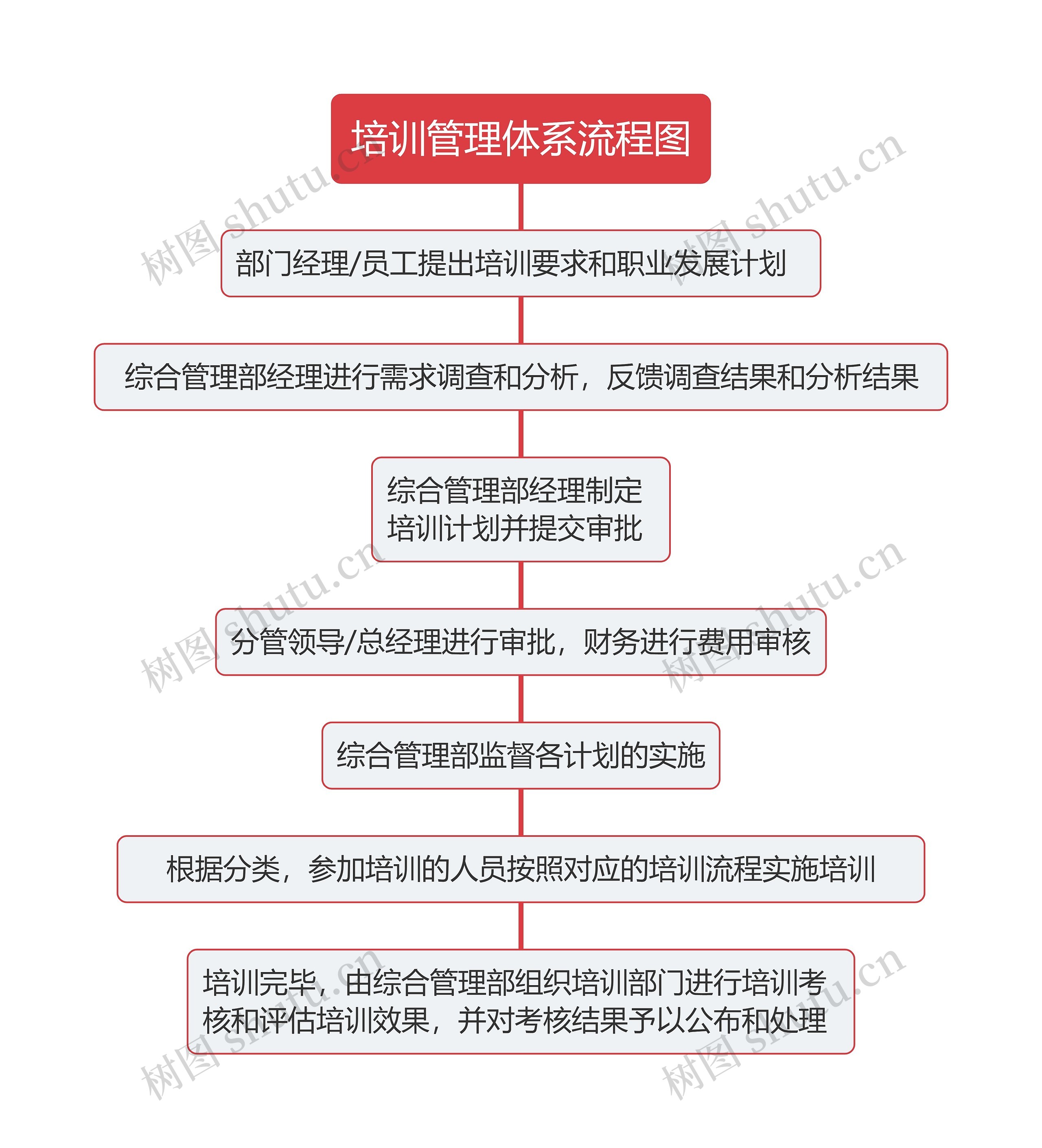 培训管理体系流程图思维导图