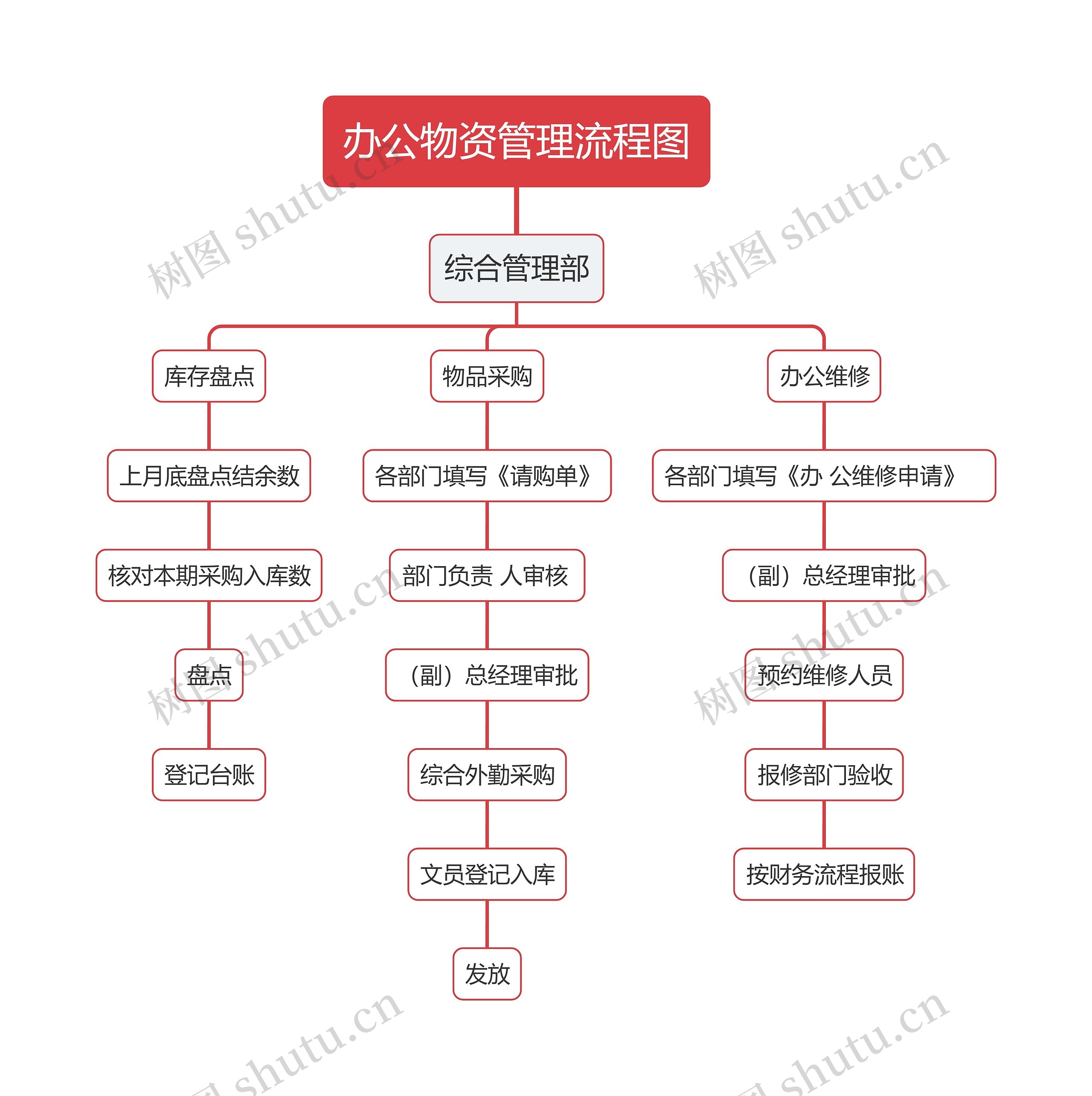 办公物资管理流程图