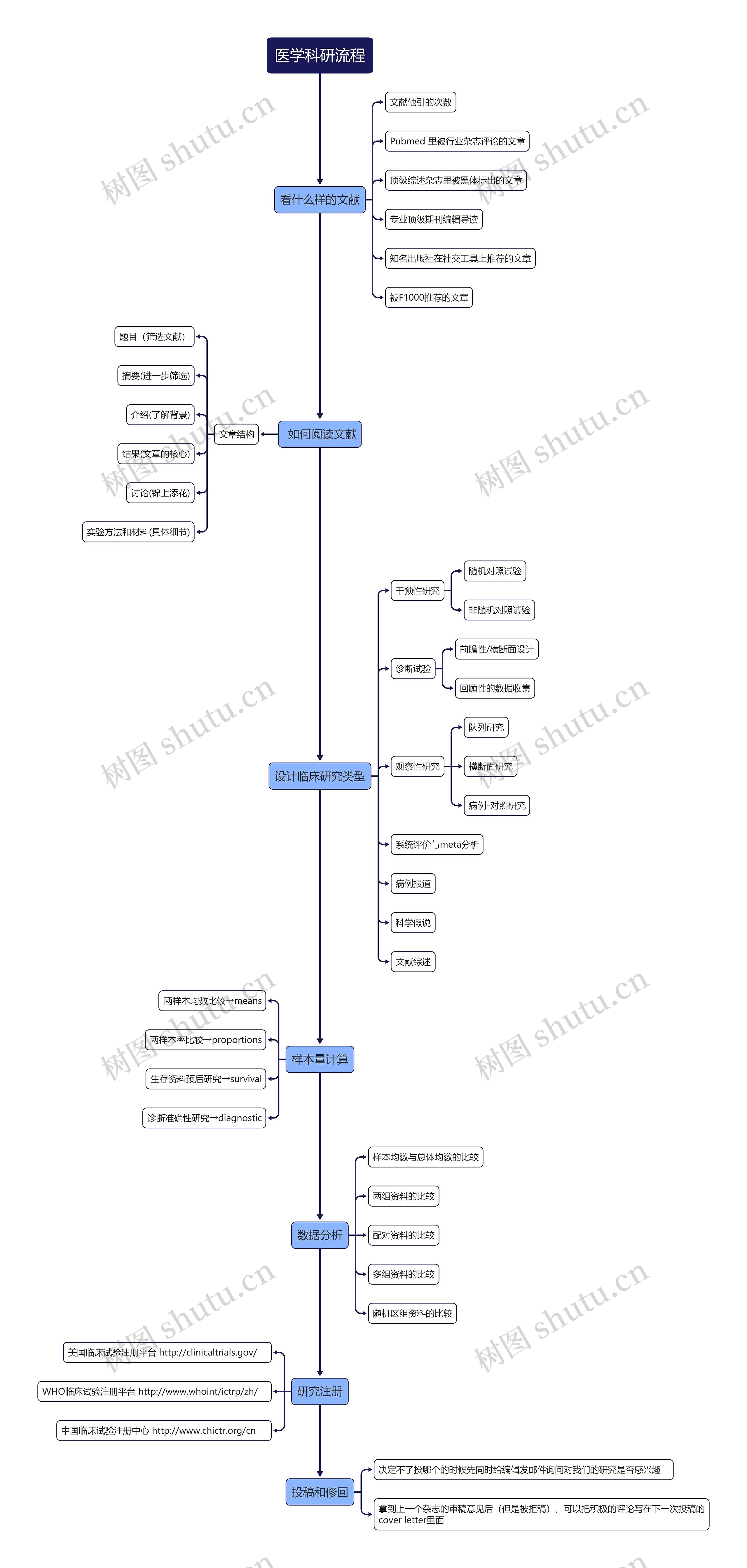 医学科研流程思维导图