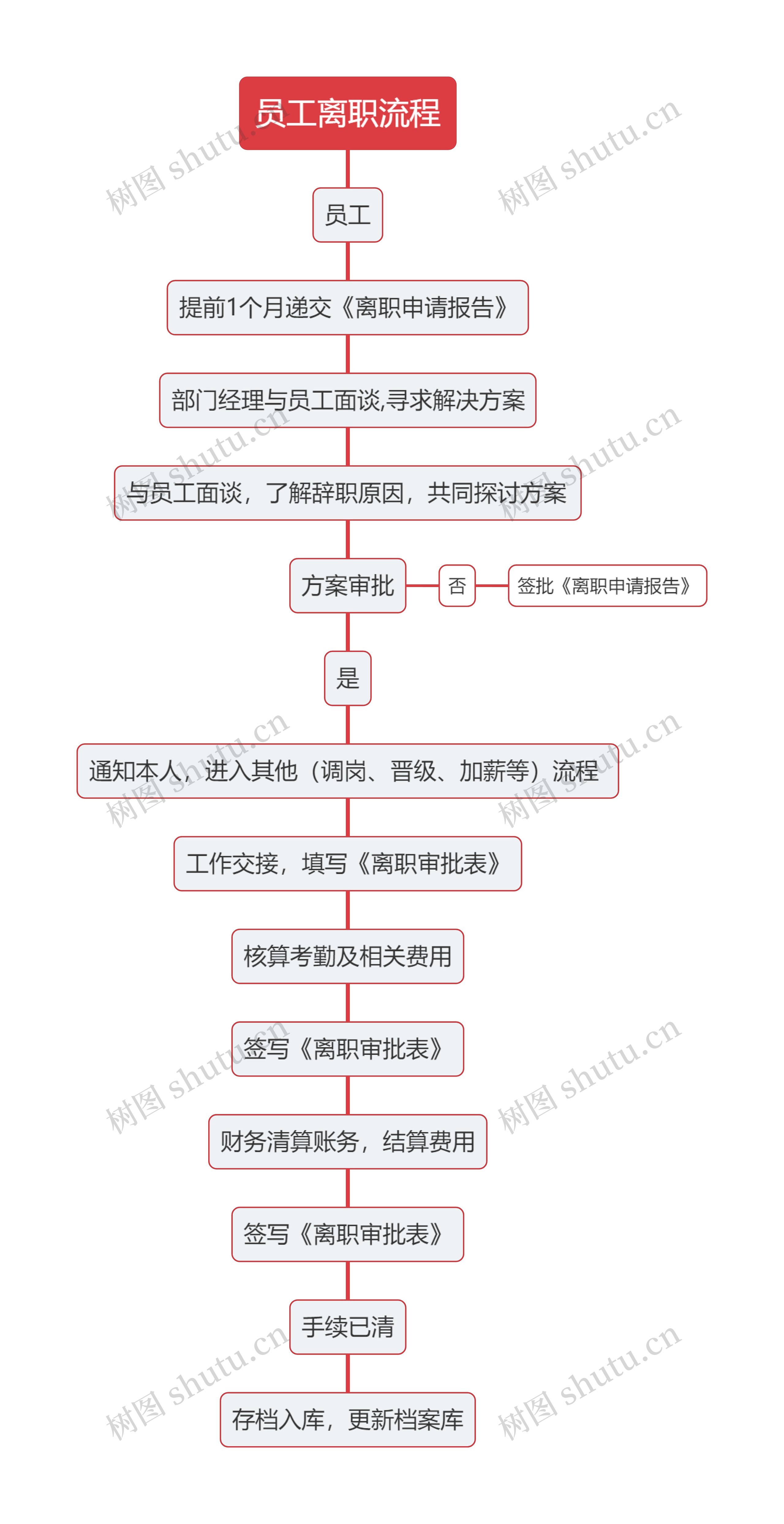 员工离职流程