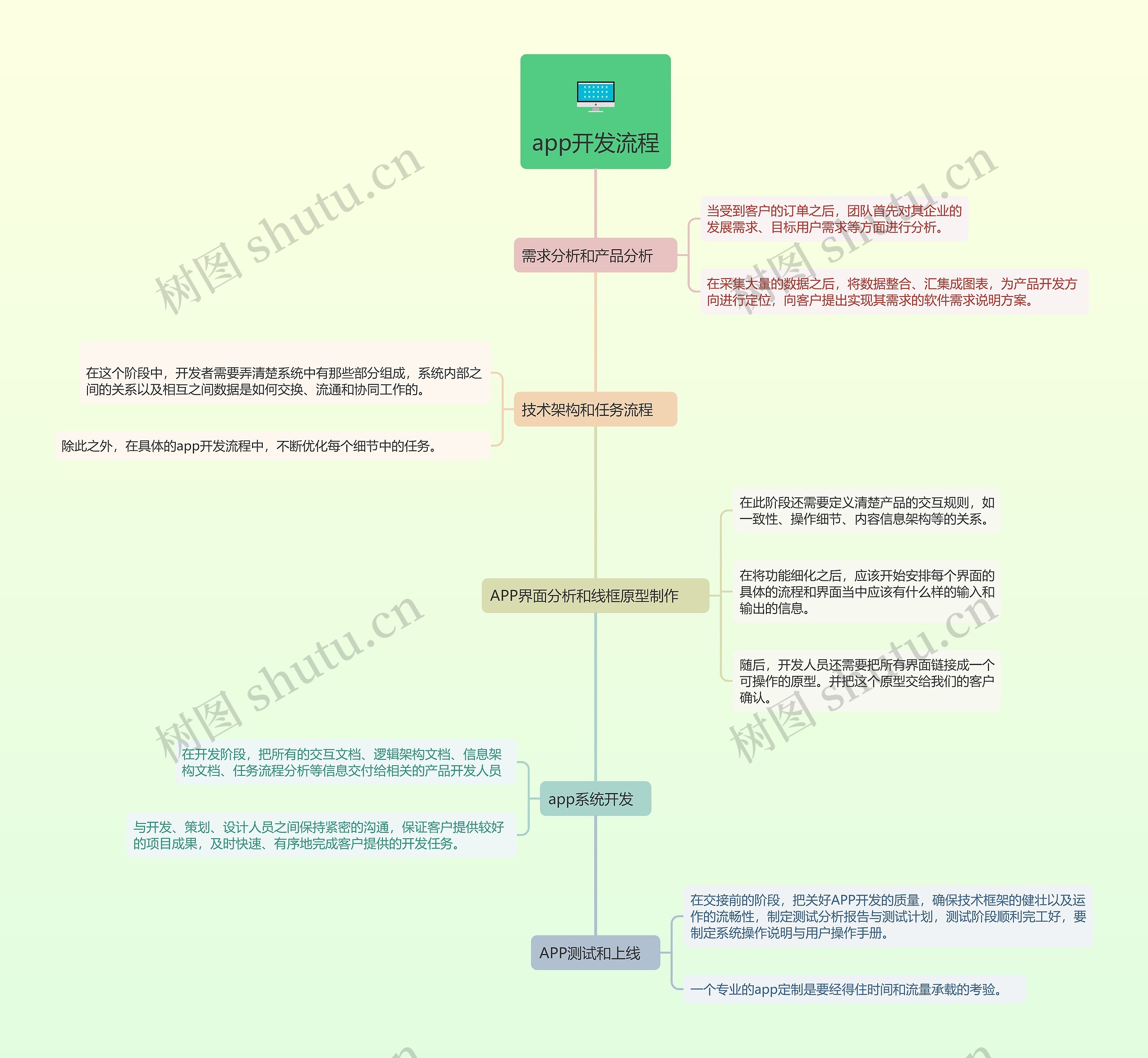 APP开发流程