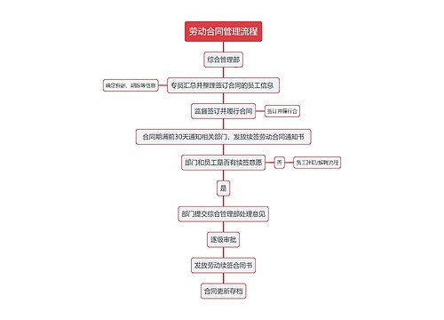 劳动合同管理流程