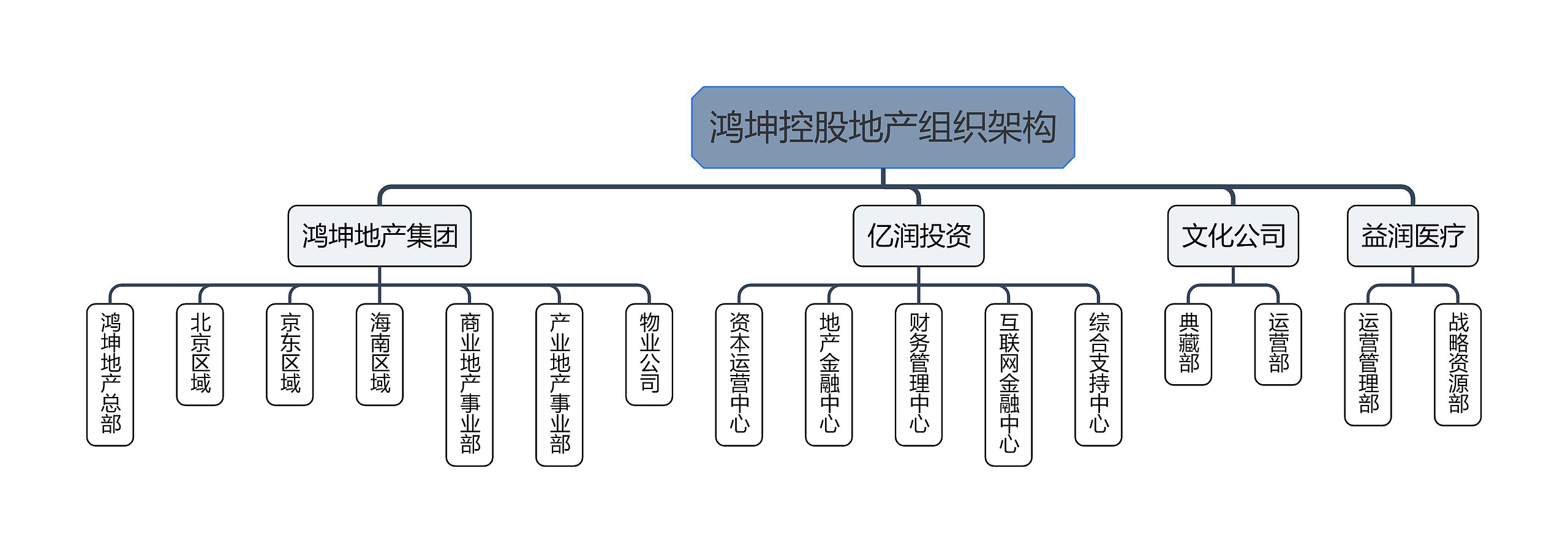 鸿坤控股地产组织架构思维导图