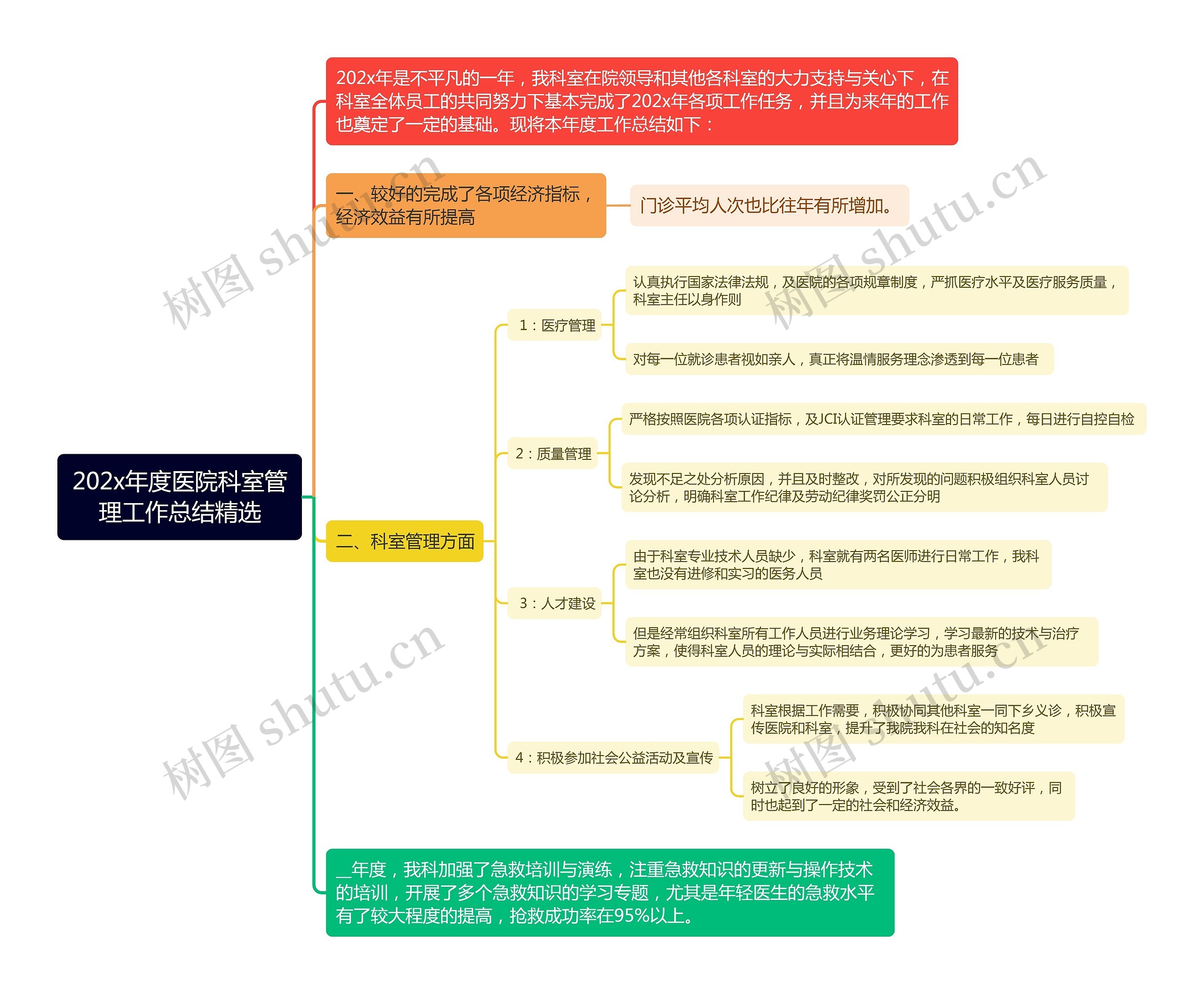 202x年度医院科室管理工作总结精选思维导图