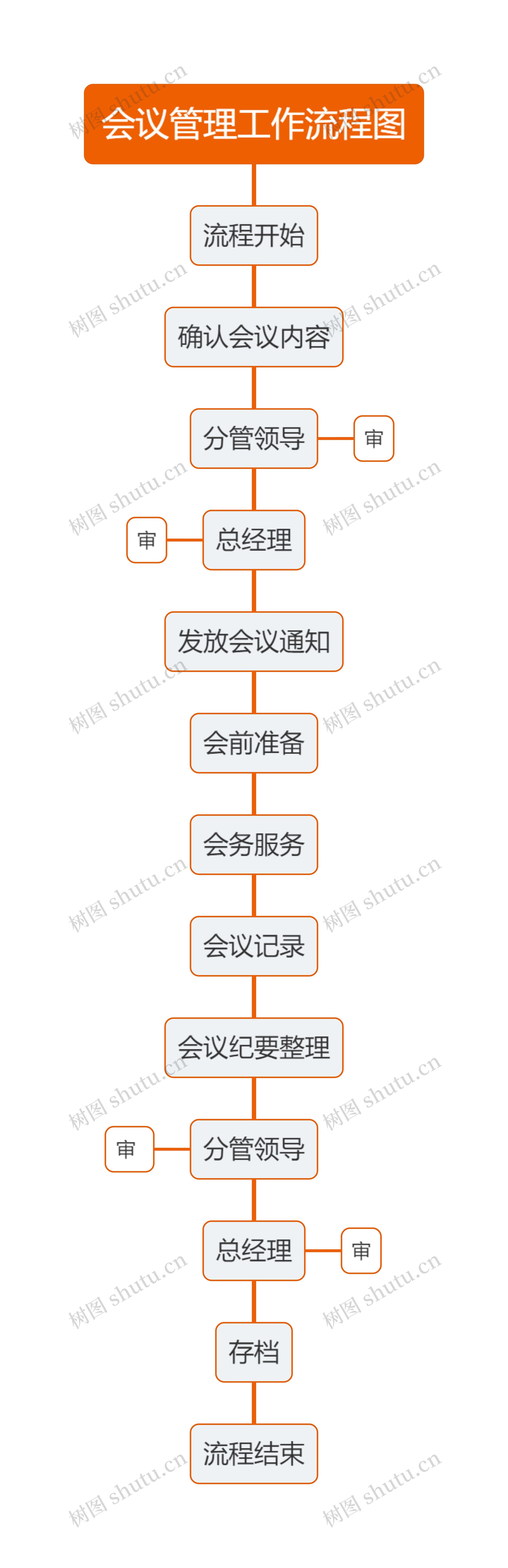 会议管理工作流程图思维导图