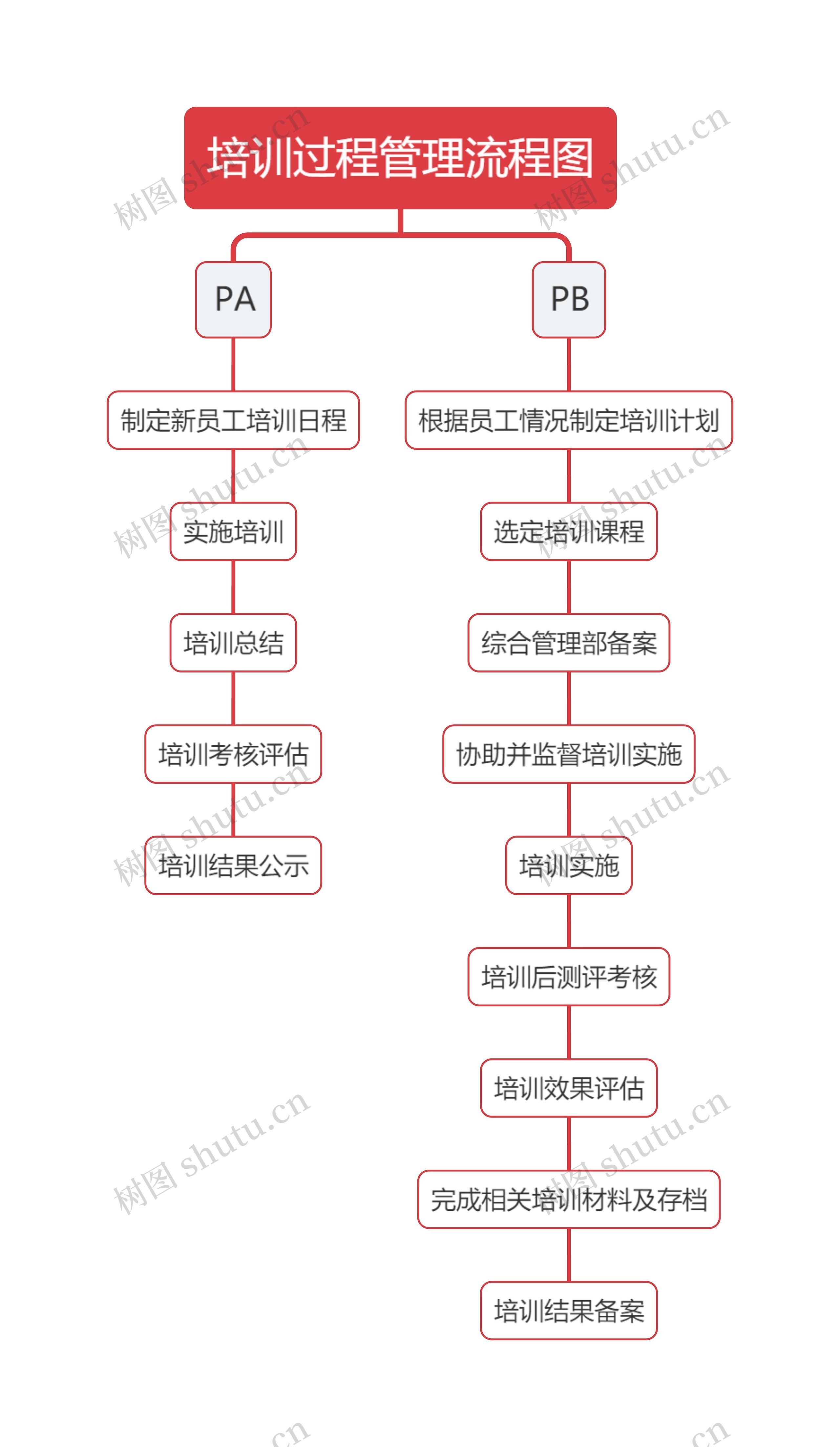 培训过程管理流程图