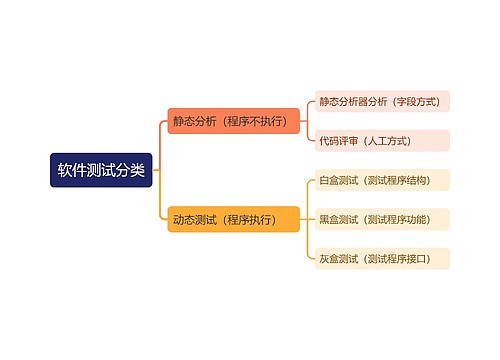 软件测试分类