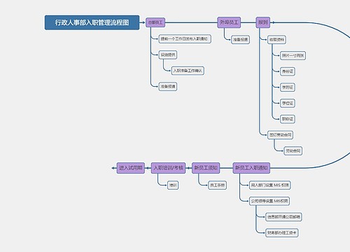 行政人事部入职管理流程图