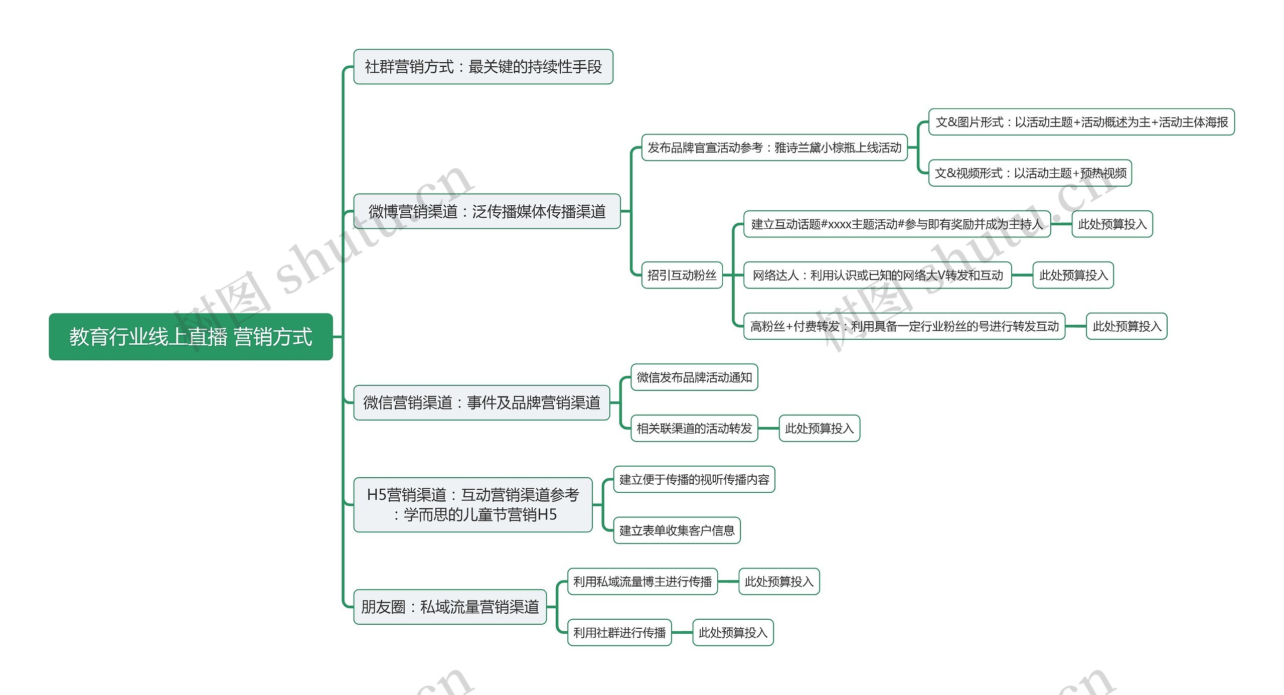 教育行业线上直播 营销方式思维导图