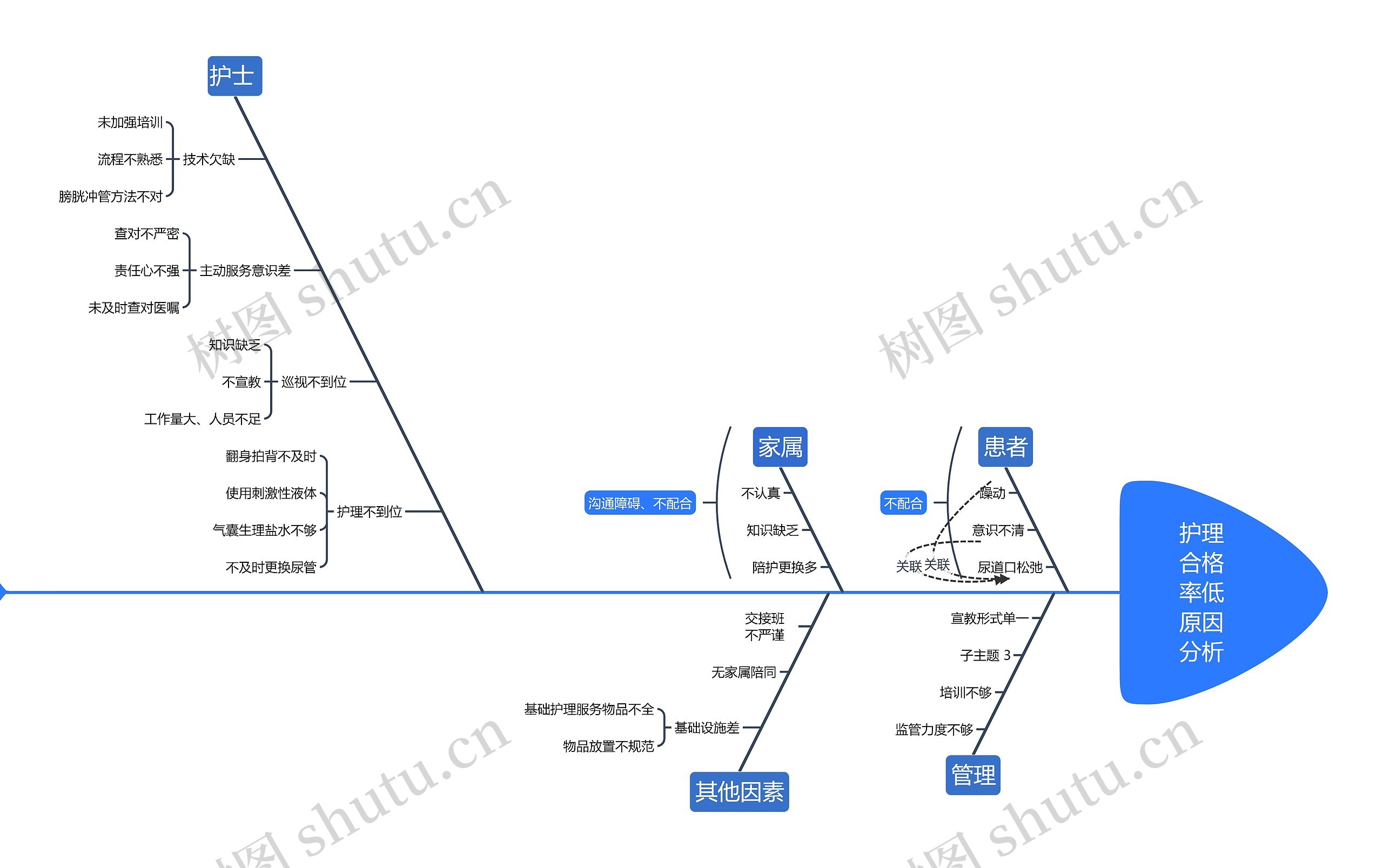 护理原因分析鱼骨图思维导图