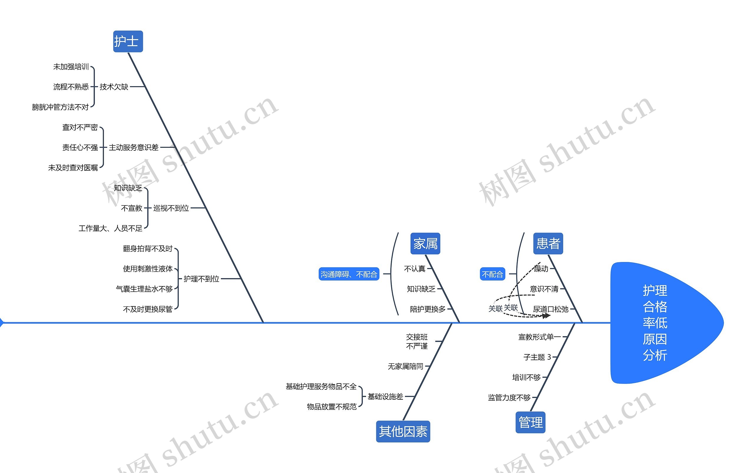 护理原因分析鱼骨图思维导图高清图 护理原因分析鱼骨图思维导图