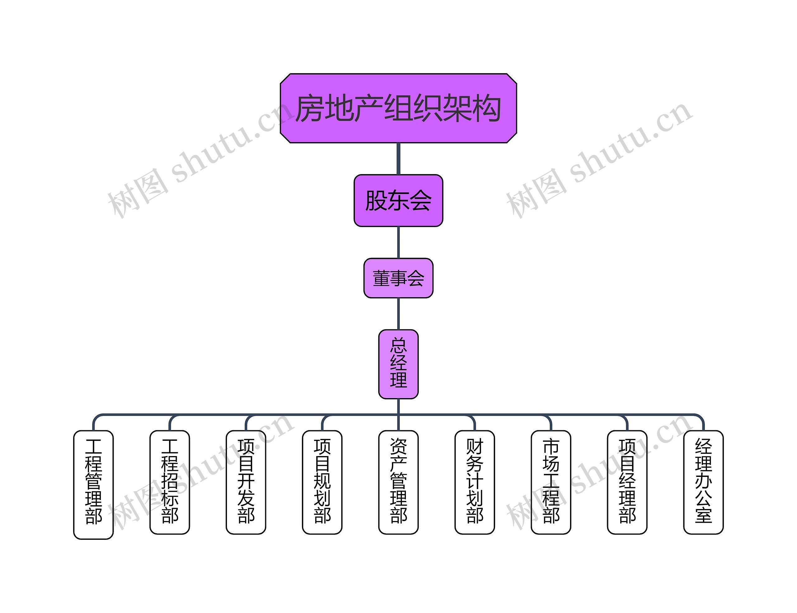 房地产组织架构
