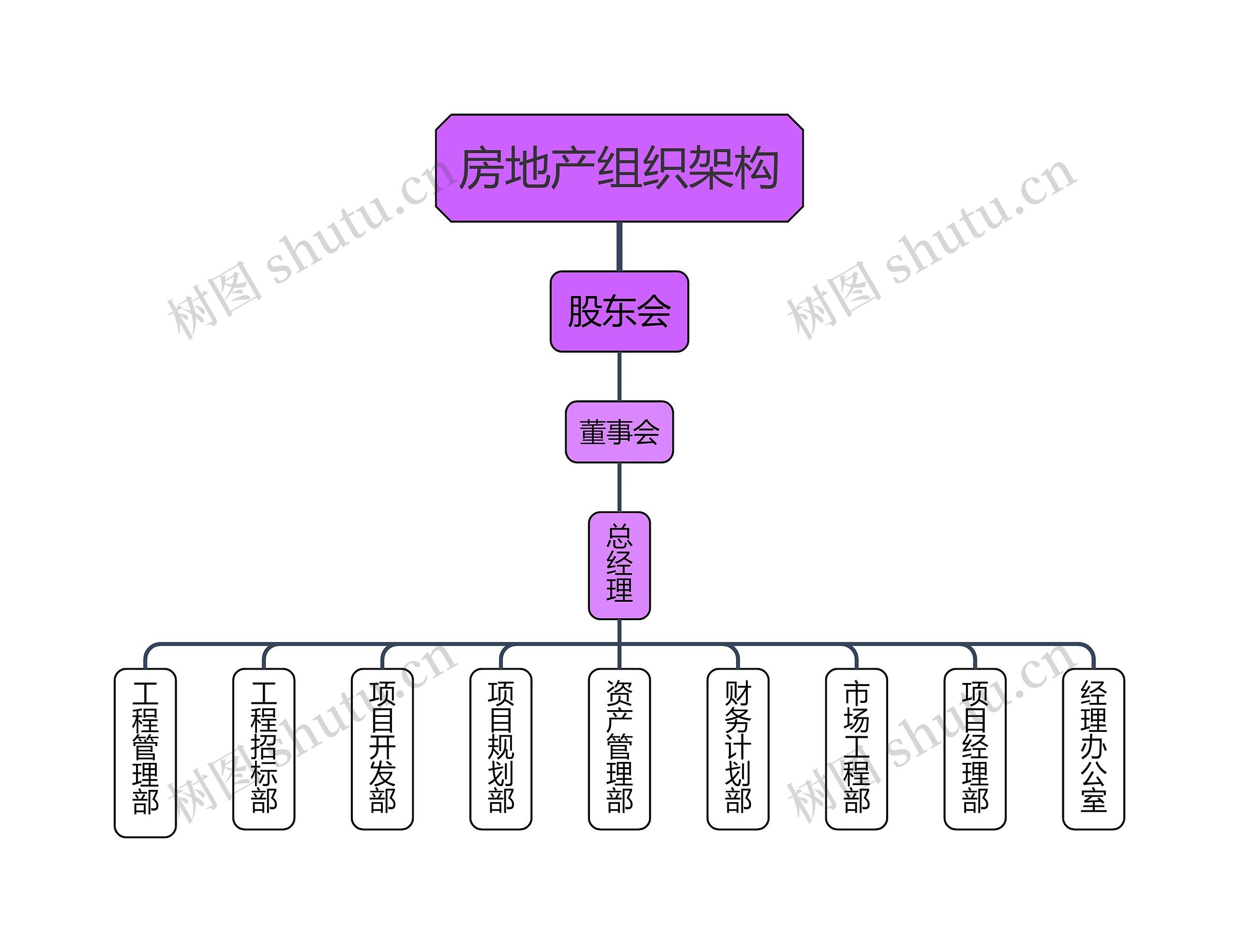 房地产组织架构思维导图