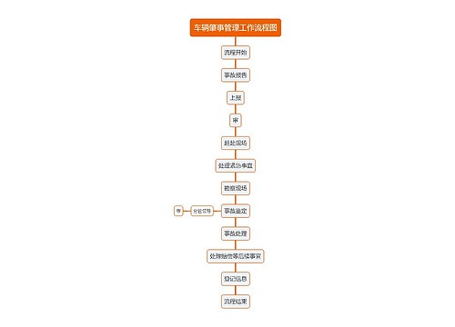 车辆肇事管理工作流程图