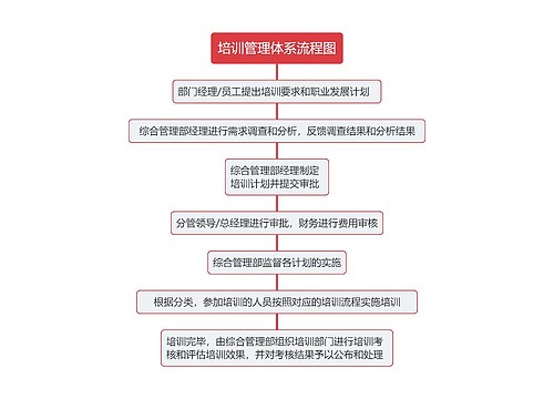培训管理体系流程图