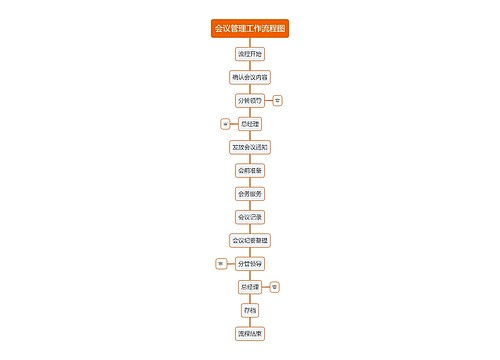 会议管理工作流程图