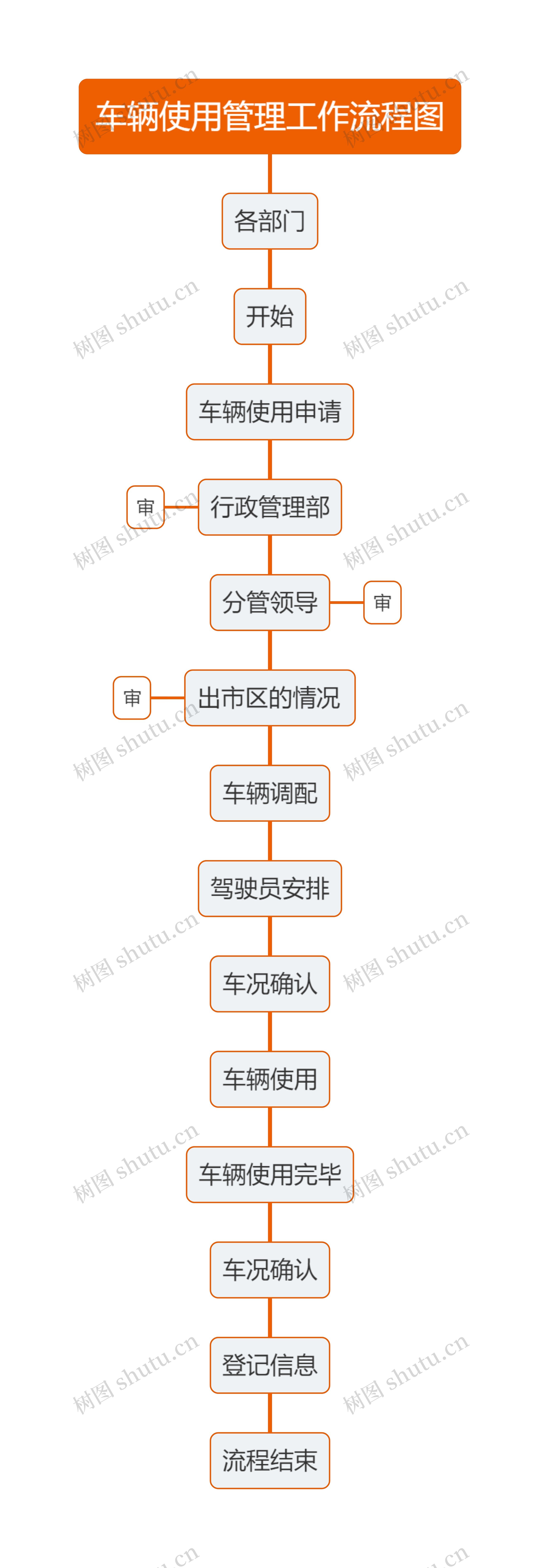 车辆使用管理工作流程图思维导图