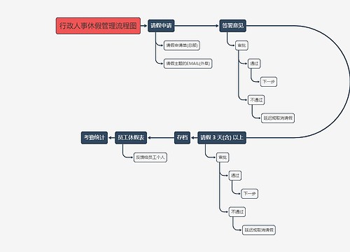 行政人事休假管理流程图