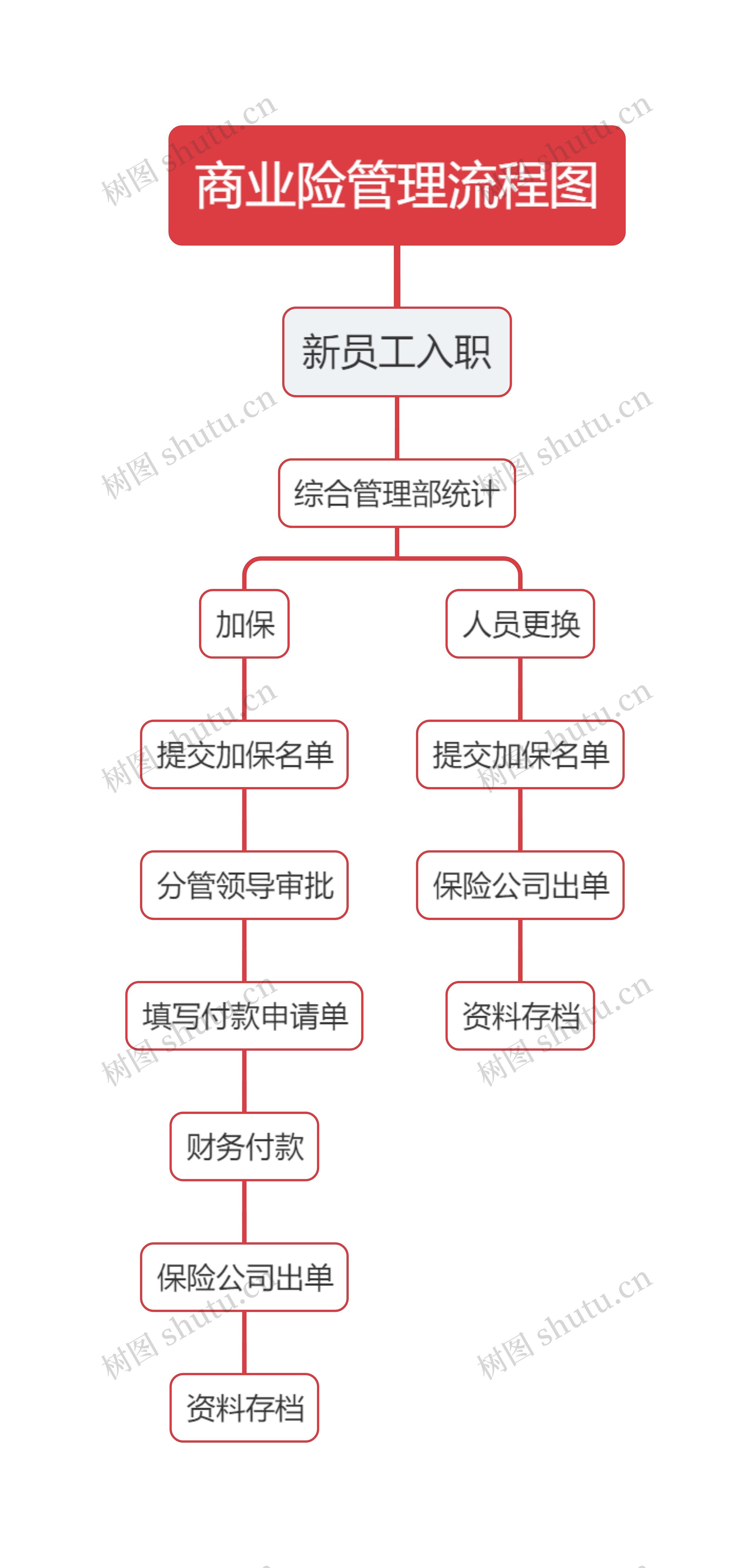 商业险管理流程图