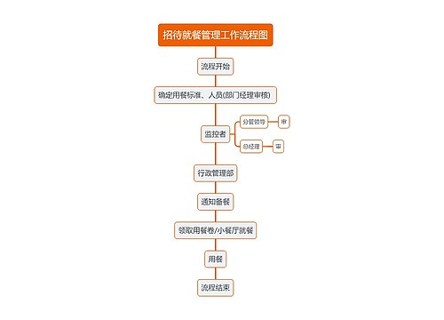 招待就餐管理工作流程图