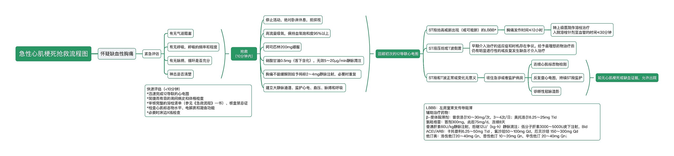 急性心肌梗死抢救流程图思维导图