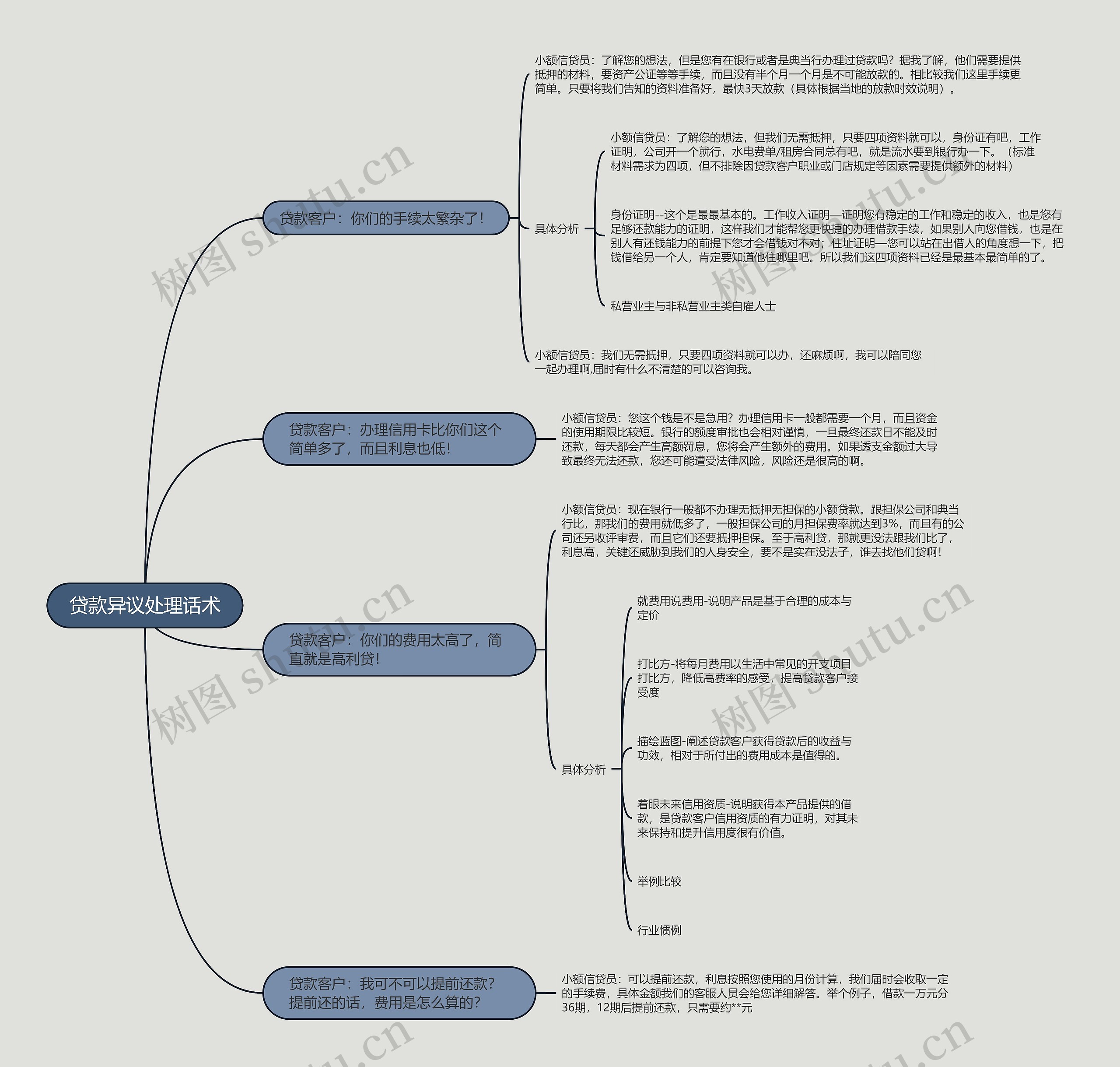贷款异议处理话术的思维导图