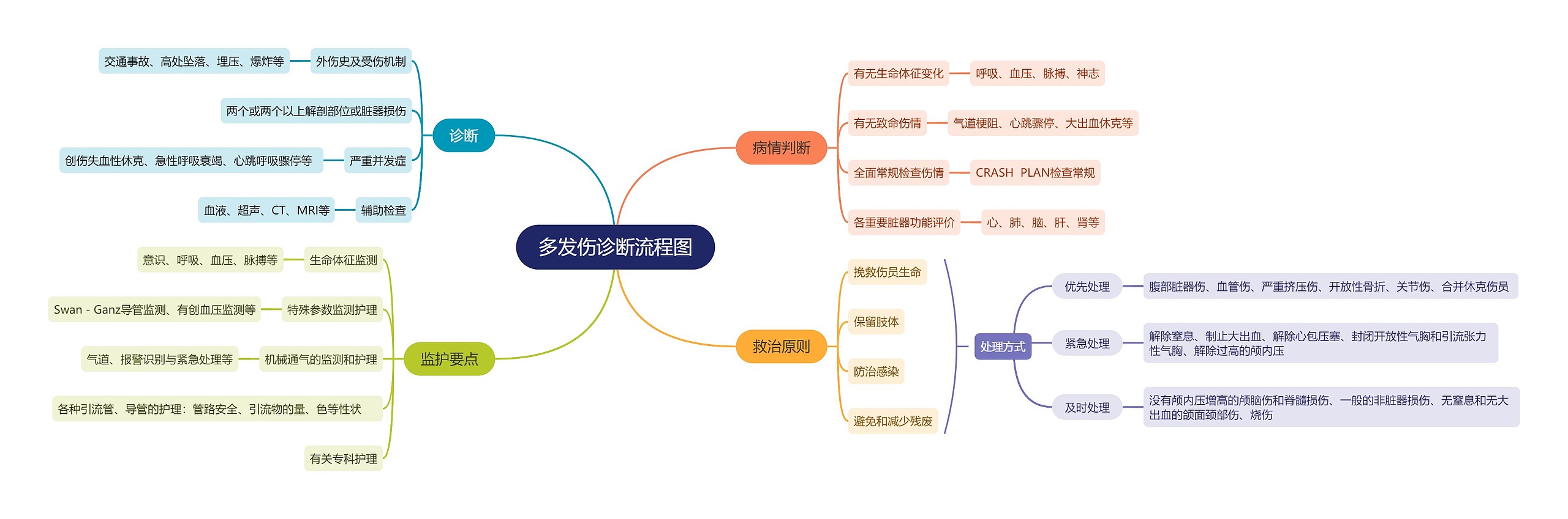 多发伤诊断流程图