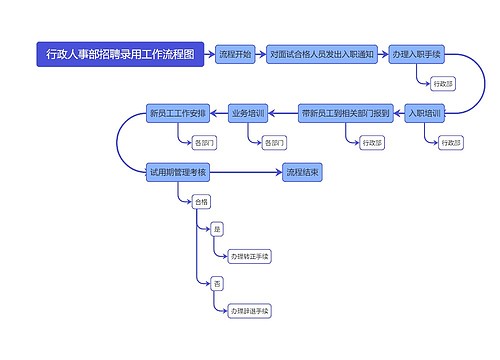 行政人事部招聘录用工作流程图