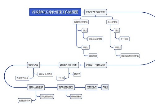 行政部环卫绿化管理工作流程图