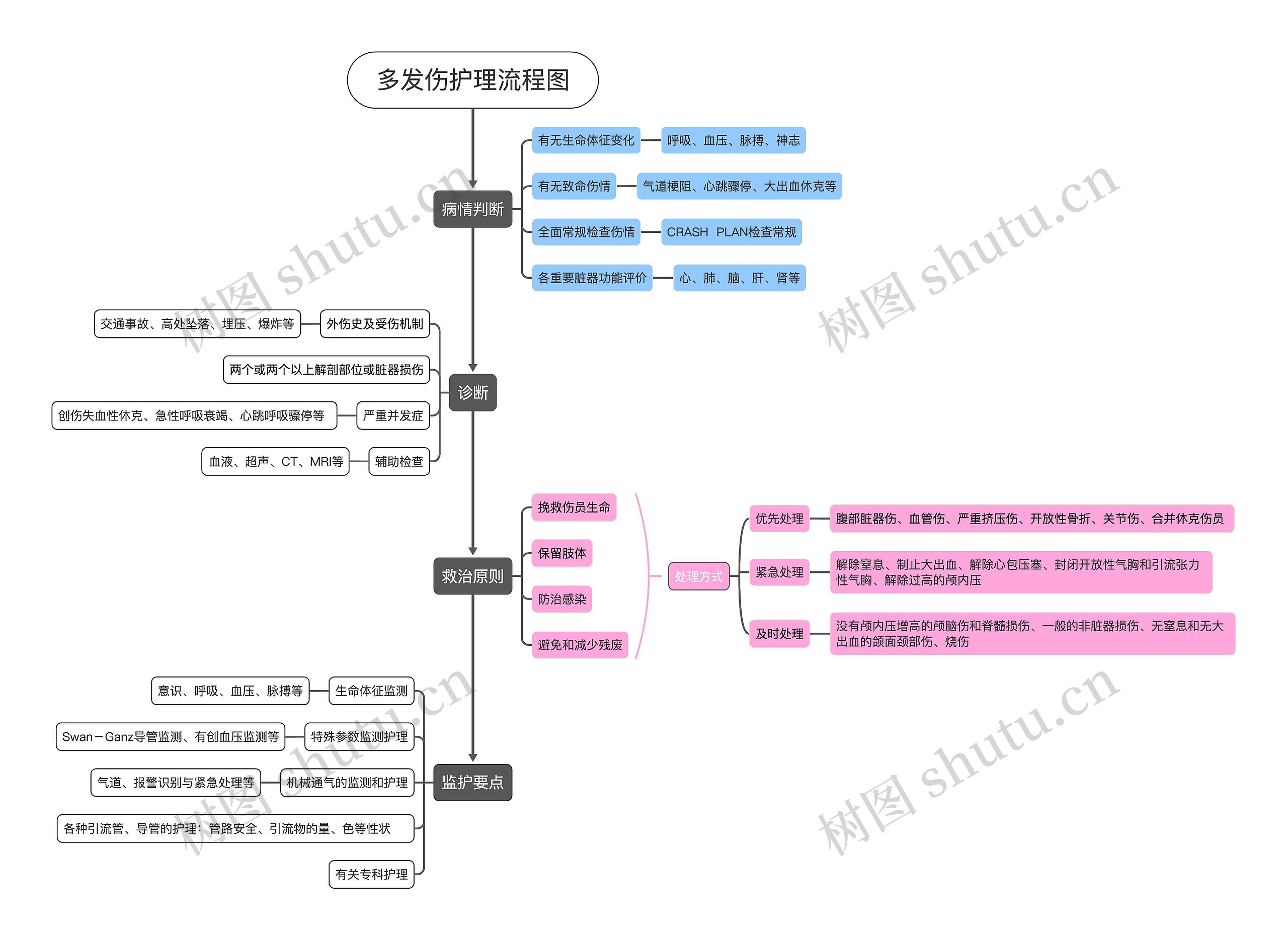 多发伤护理流程图