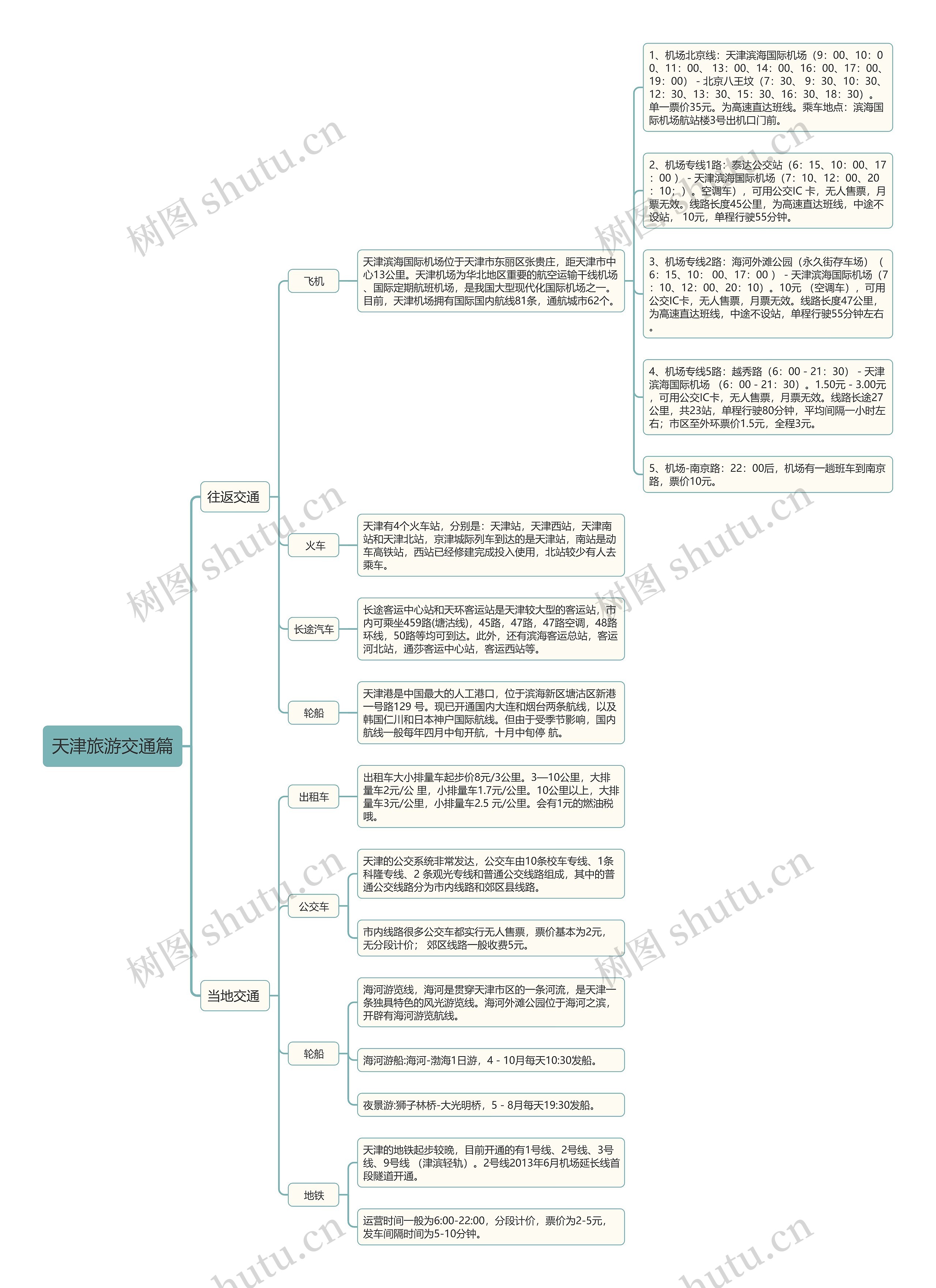 ﻿天津旅游交通篇思维导图