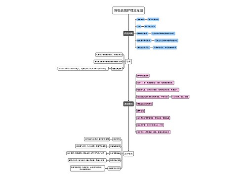 呼吸衰竭护理流程图