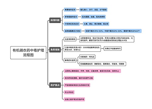 有机磷农药中毒护理流程图