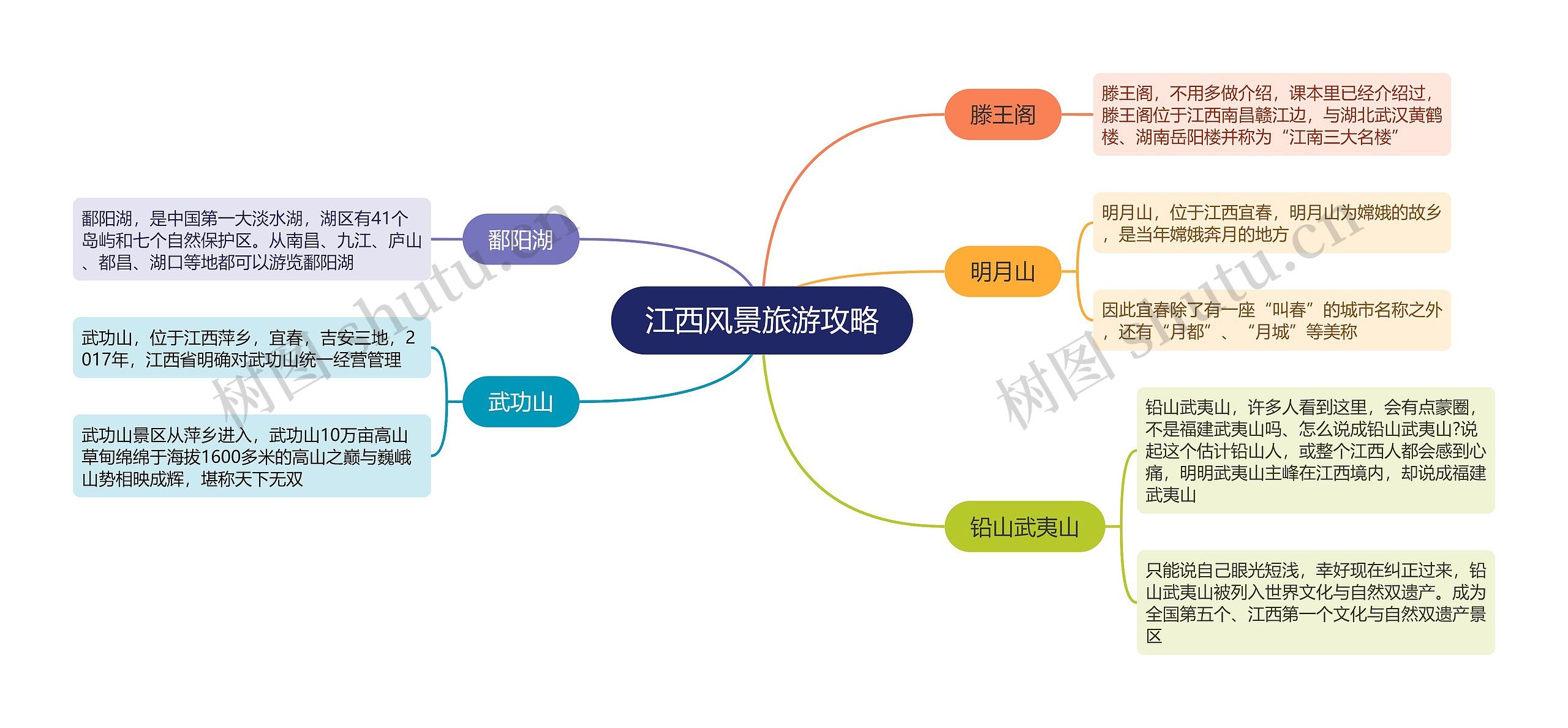 江西风景旅游攻略思维导图