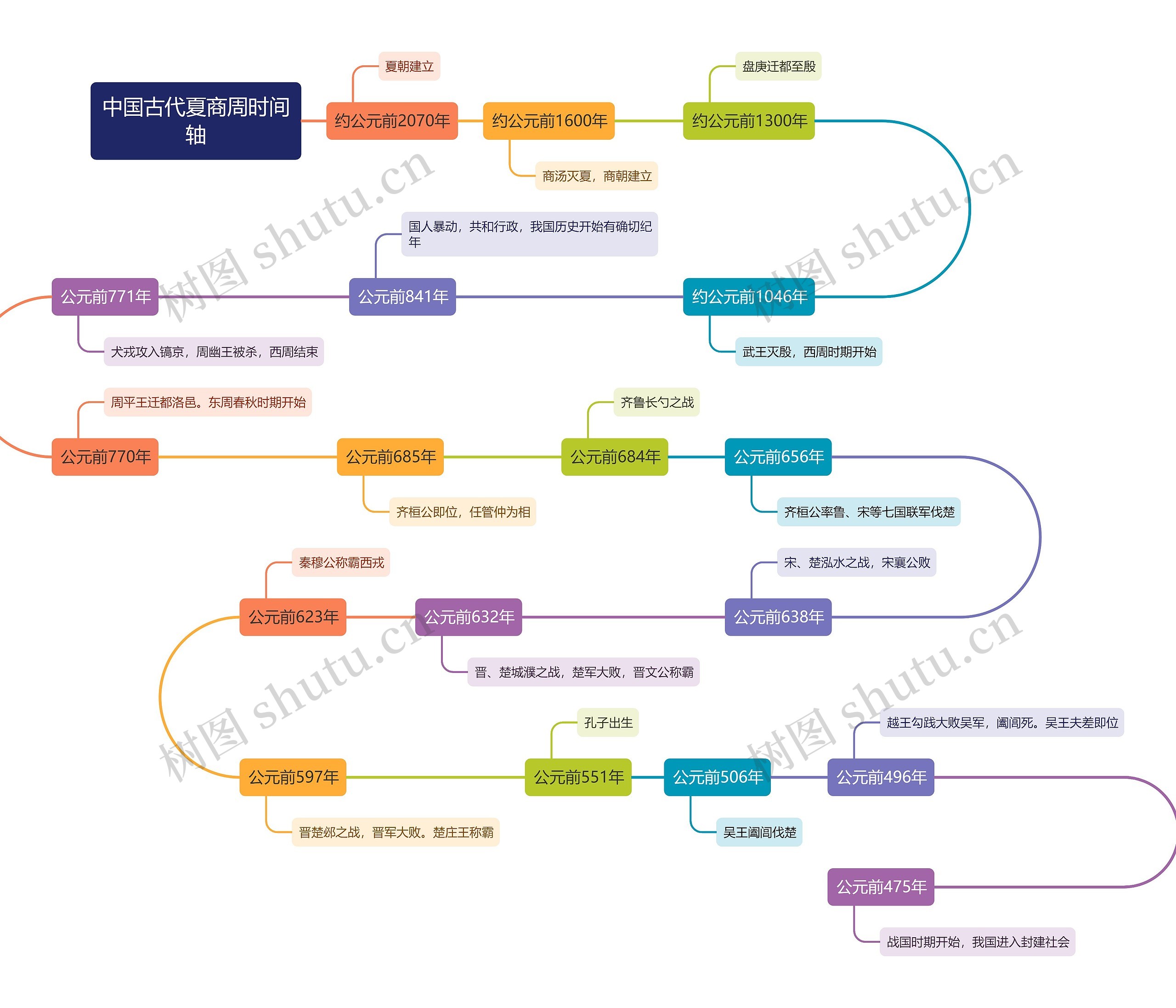 中国古代夏商周时间轴思维导图高清图 中国古代夏商周时间轴思维导图