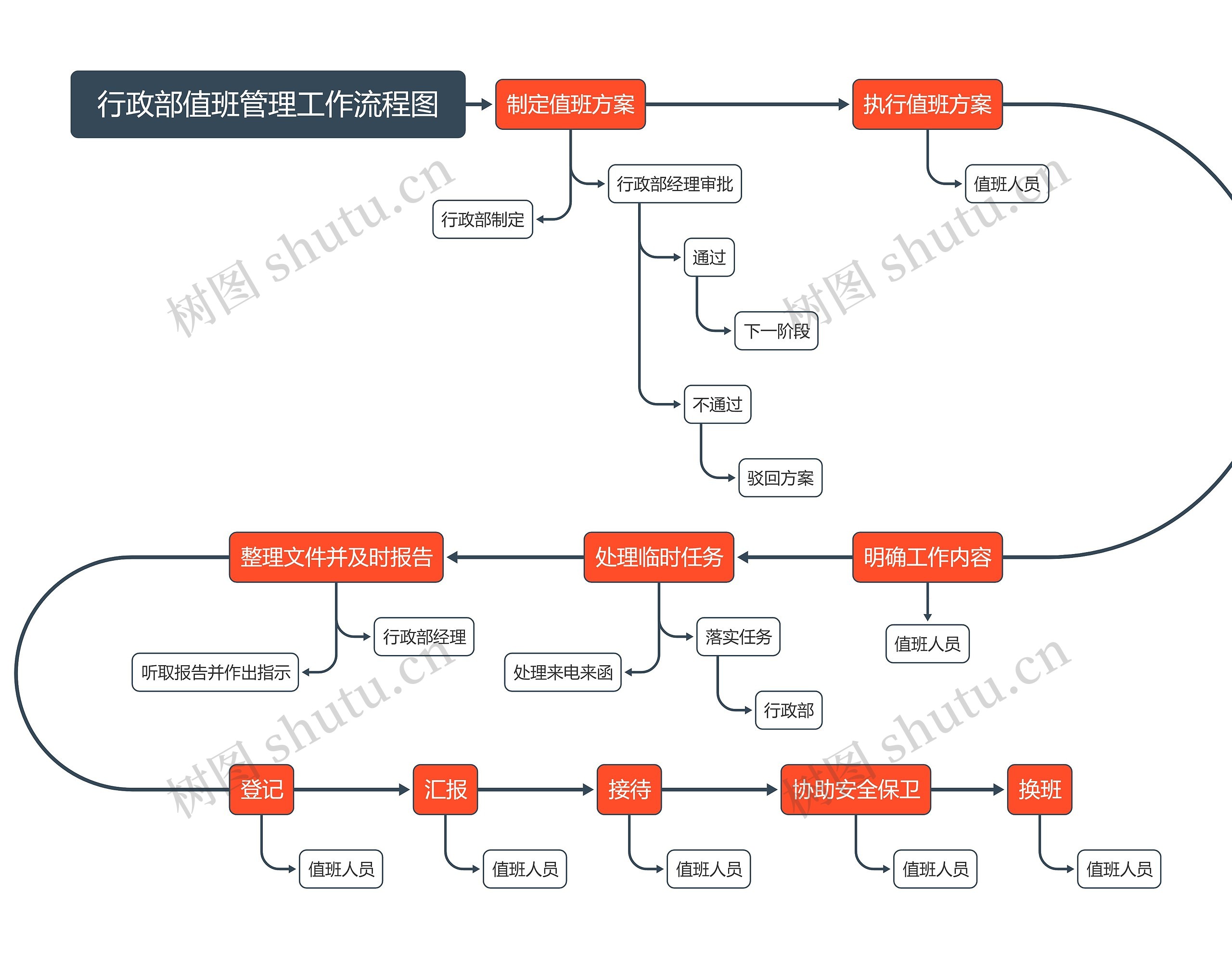 行政部值班管理工作流程图思维导图