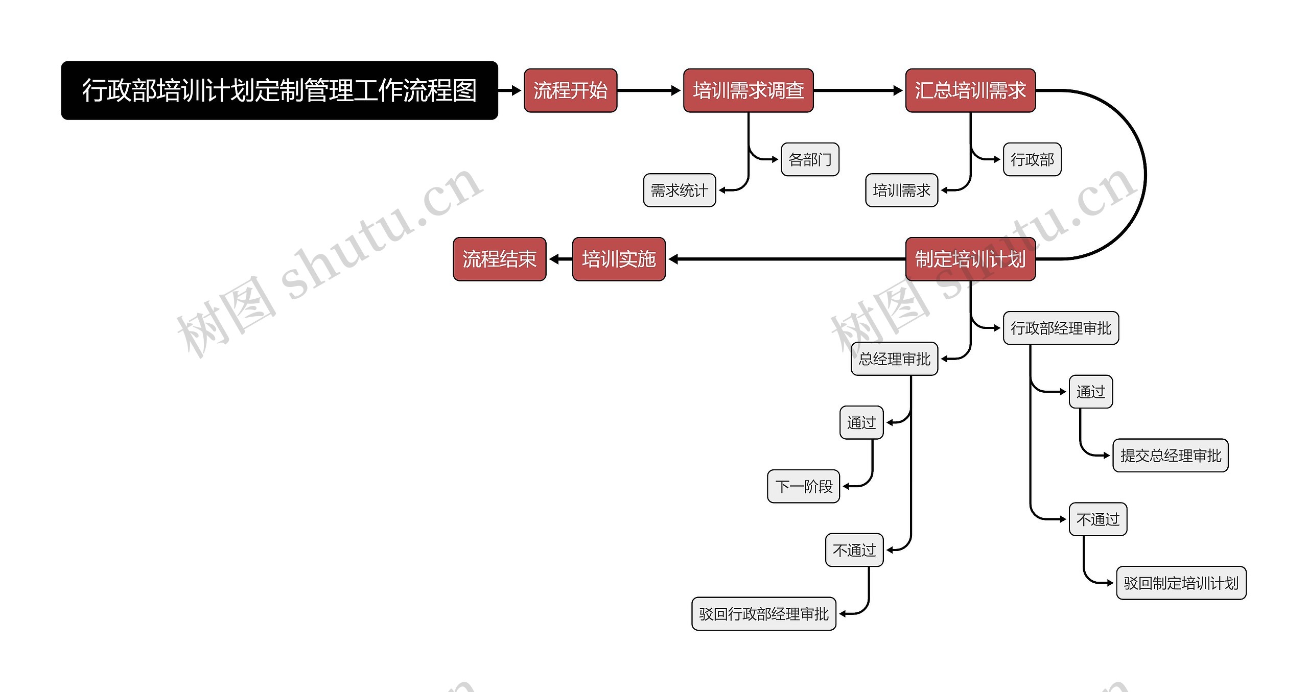 行政部培训计划定制管理工作流程图