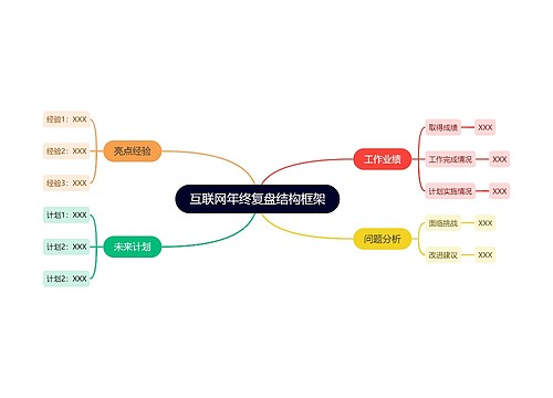 互联网年终复盘结构框架