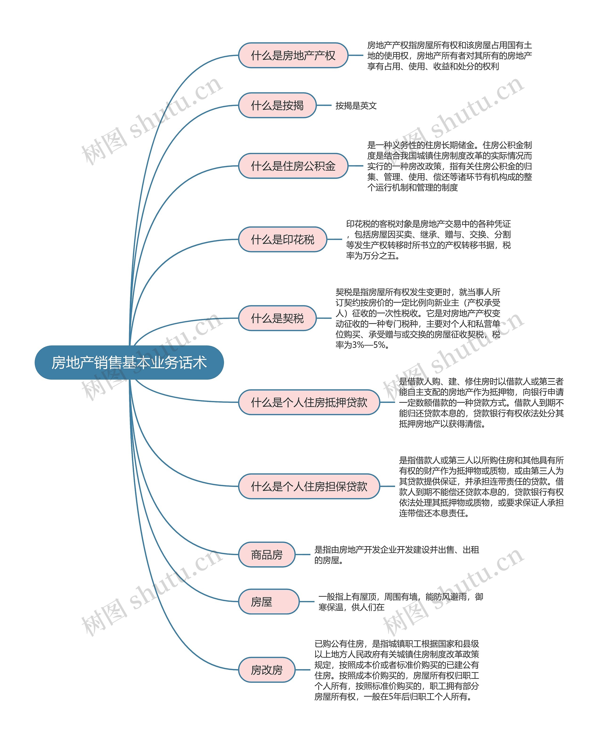 房地产销售基本业务话术思维导图